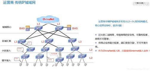 运营商网络架构